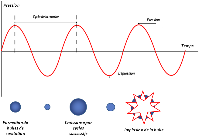 photo schéma cavitation